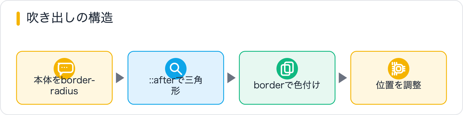 吹き出しの構造