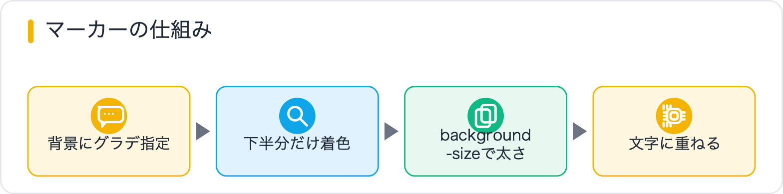 マーカーの仕組み