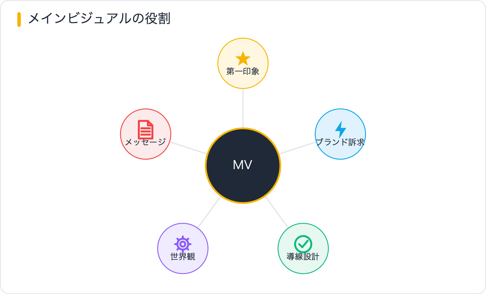 メインビジュアルの役割