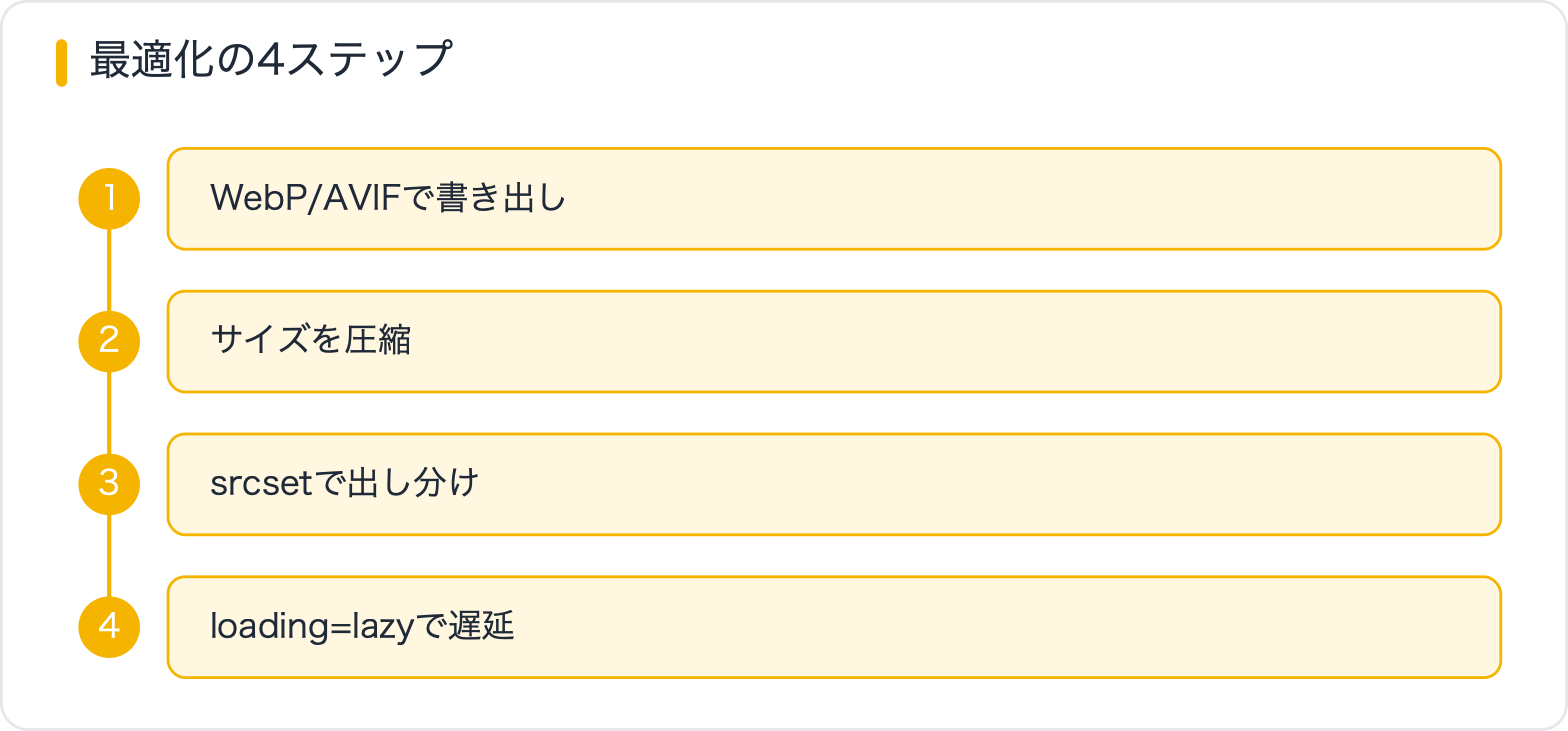 最適化の4ステップ