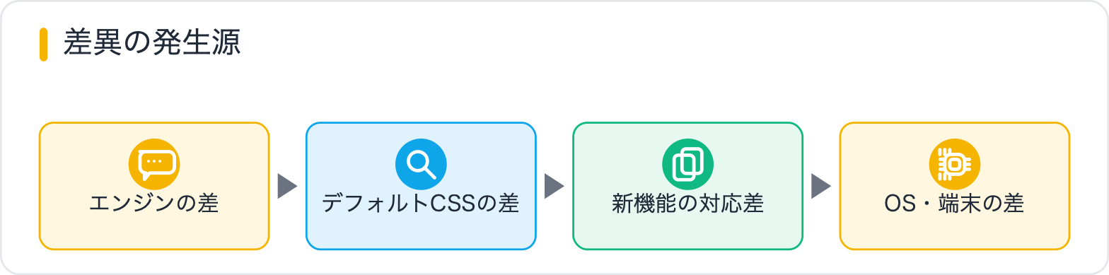 差異の発生源