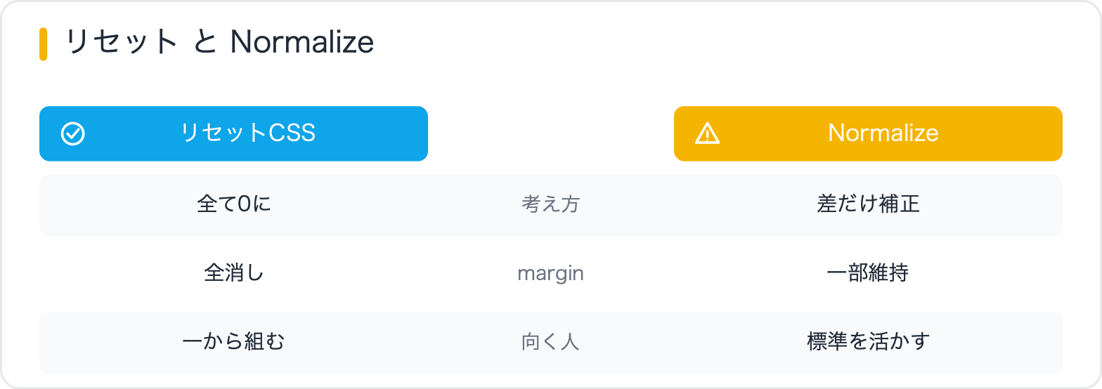 リセット と Normalize