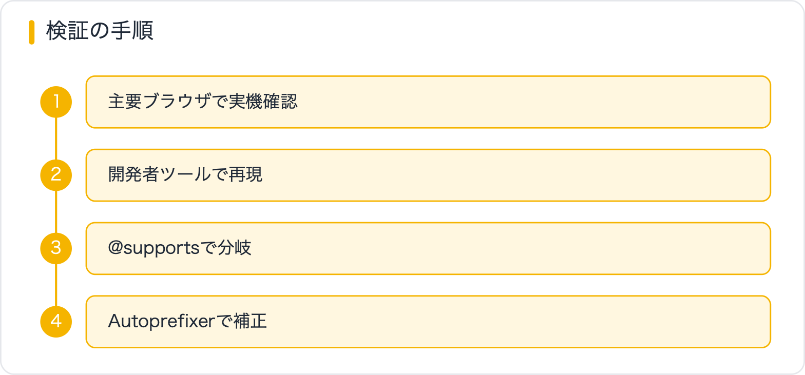 検証の手順