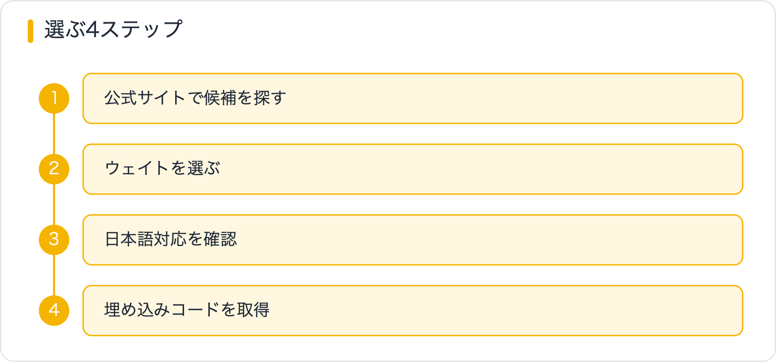 選ぶ4ステップ