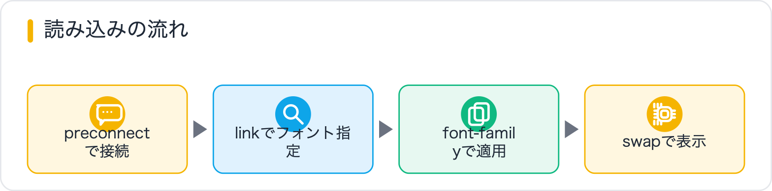 読み込みの流れ