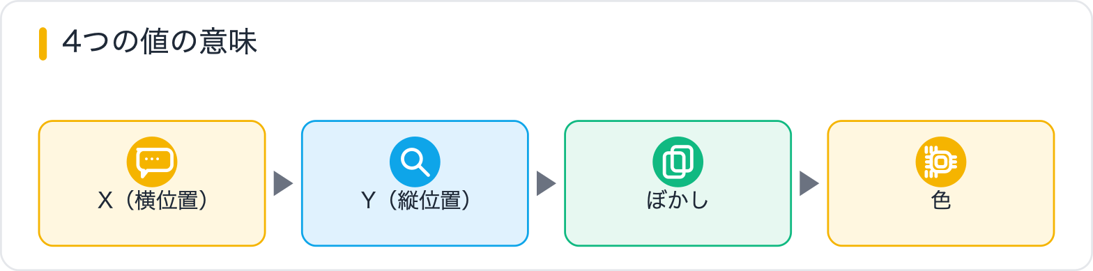 4つの値の意味