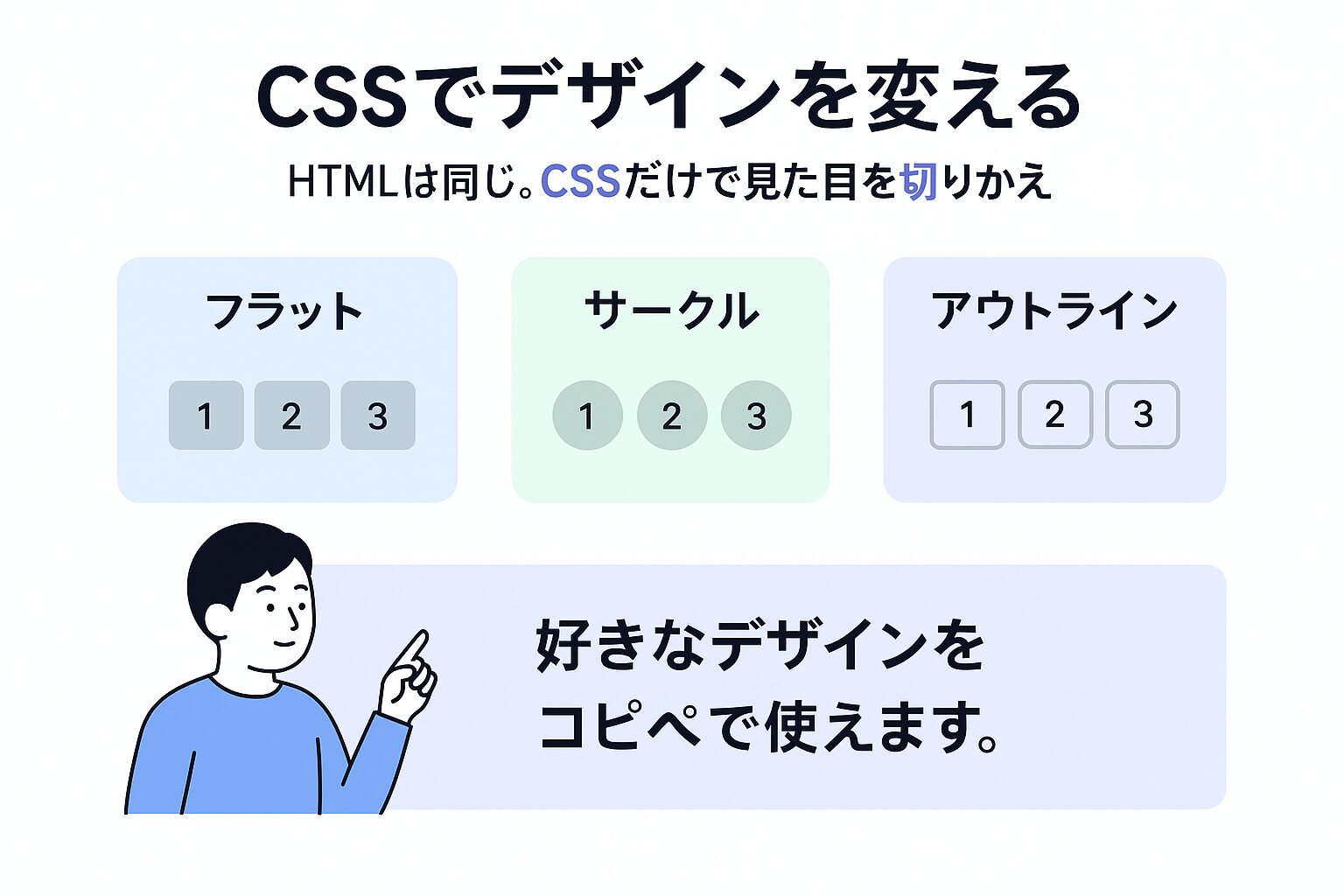 同じHTMLでCSSだけ変えた3つのデザインを比較する図
