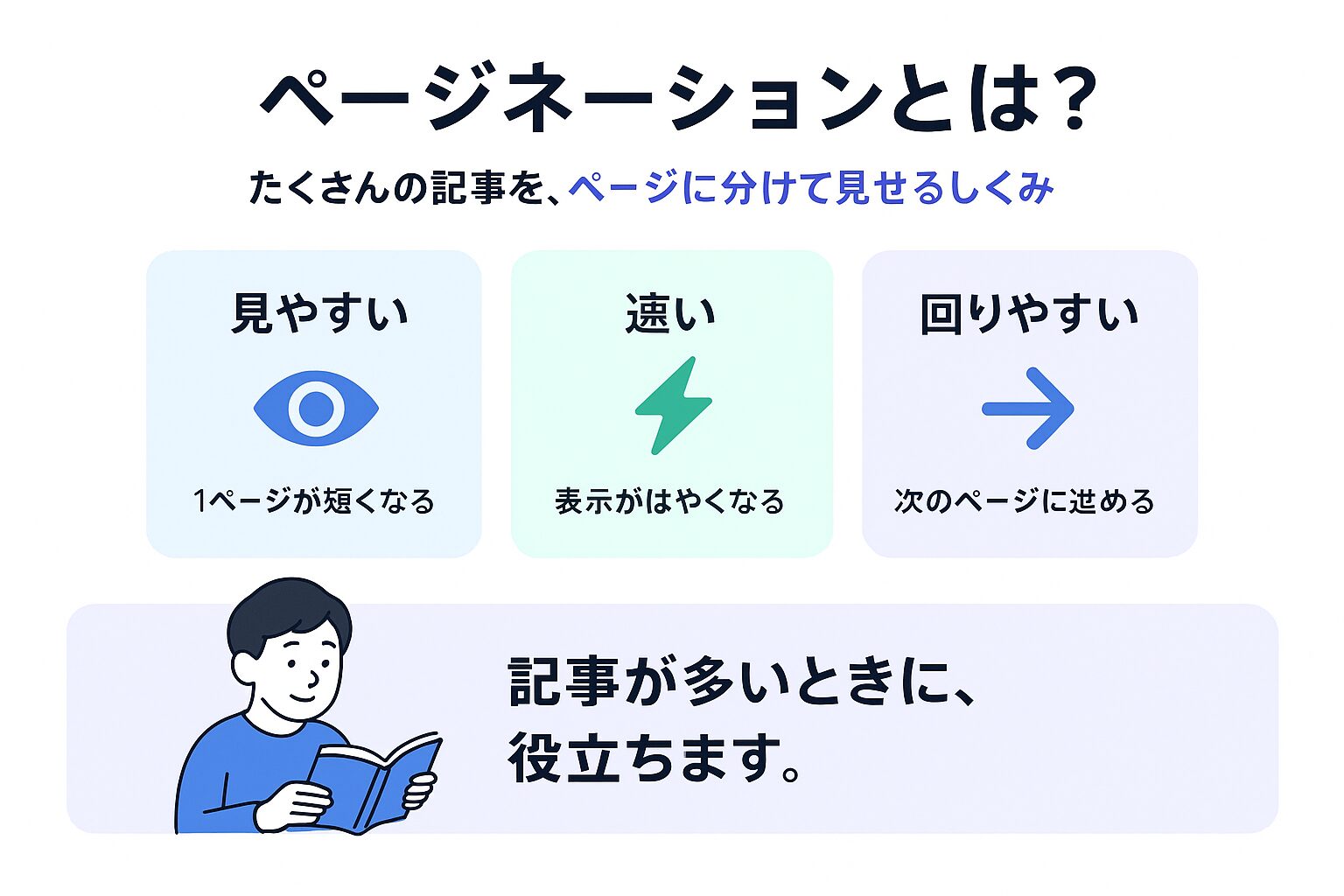 ページネーションとは何か、必要な3つの理由を説明する図