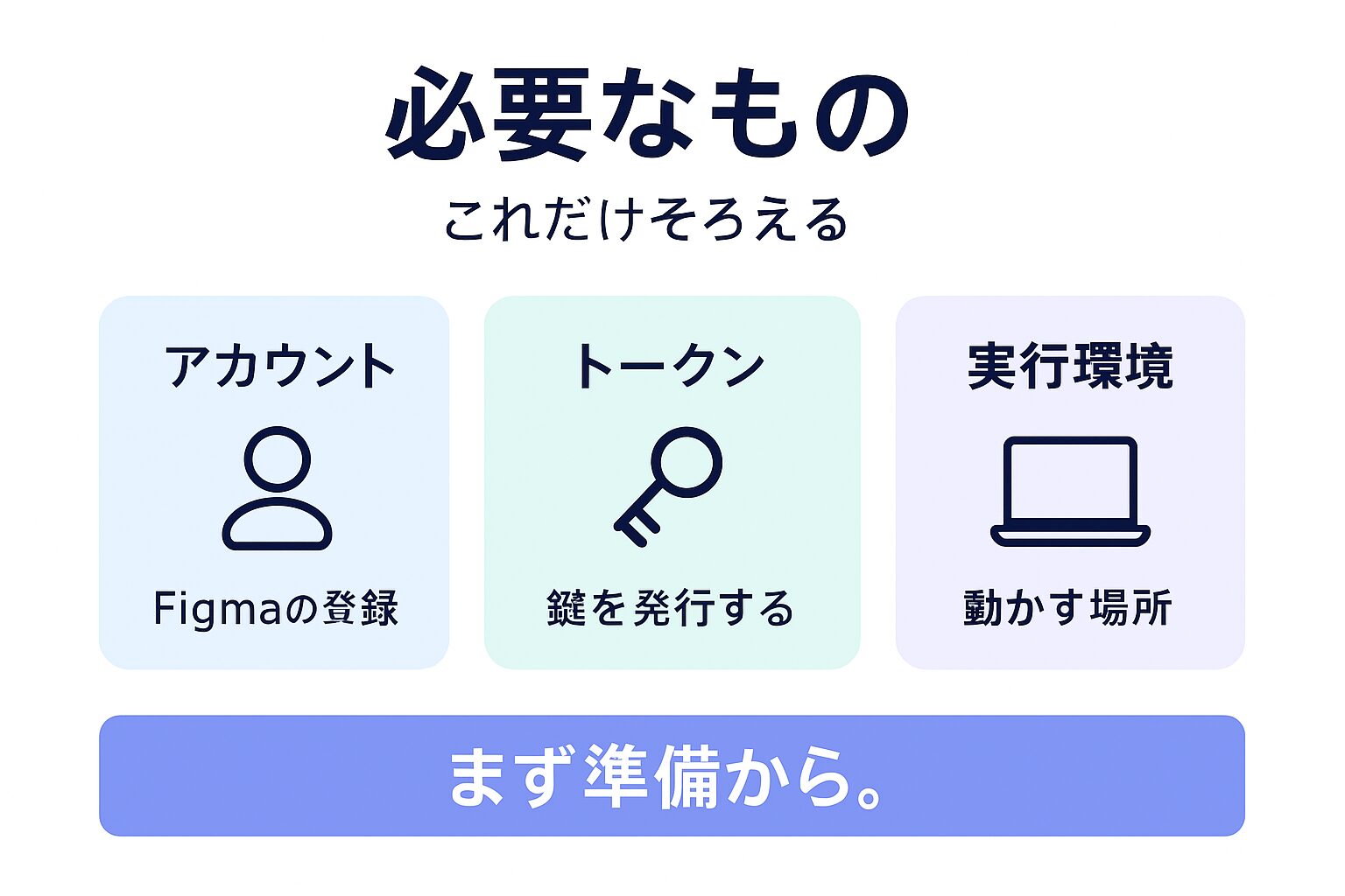 Figma API利用に必要な環境とツールを示す図