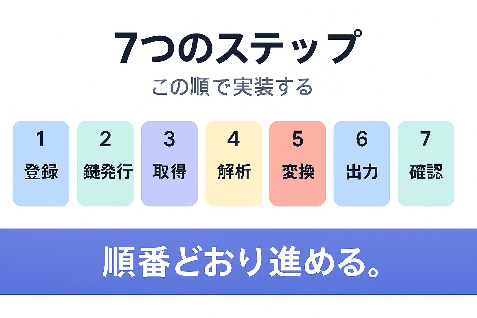 Figma API自動化を7ステップで実装する流れを示す図