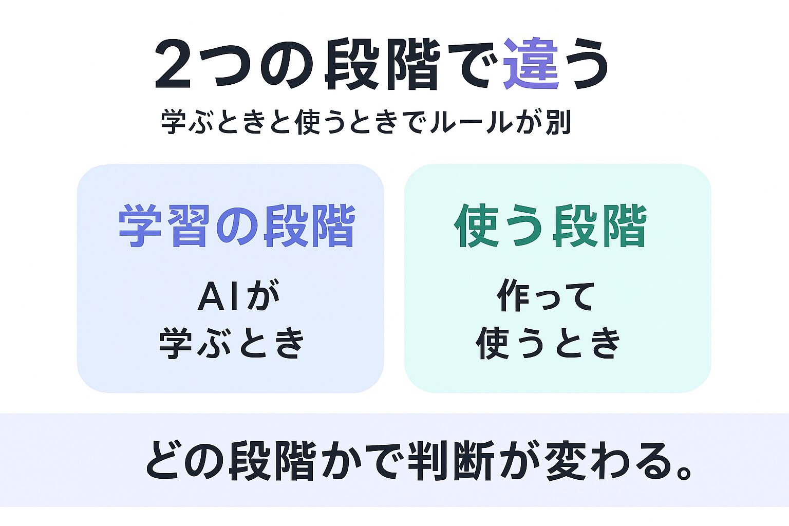 生成AIと著作権の基本、学習段階と生成利用段階の違いを示す図