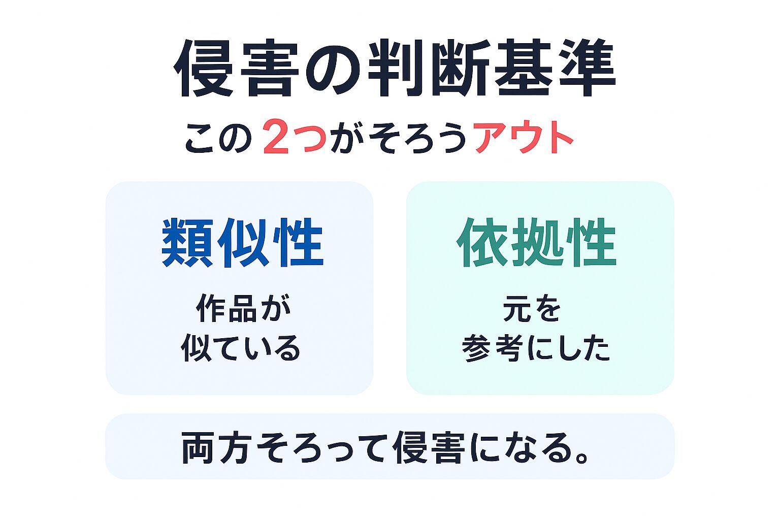 著作権侵害の判断基準、類似性と依拠性を示す図