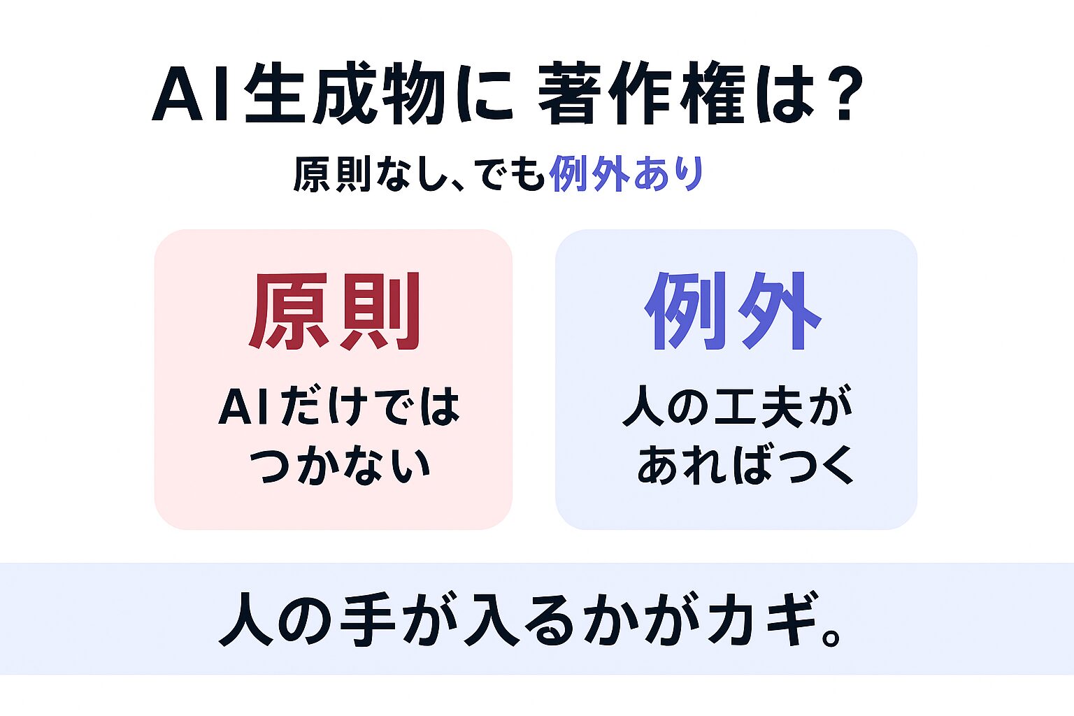 自社のAI生成物に著作権は発生するのかを示す図