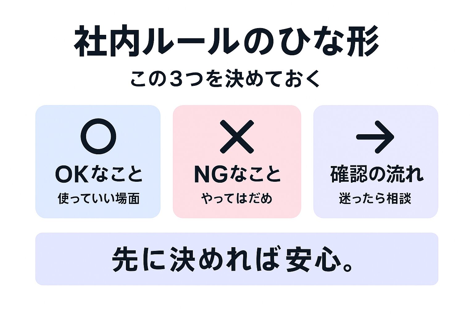 社内AIガイドラインのひな形を示す図