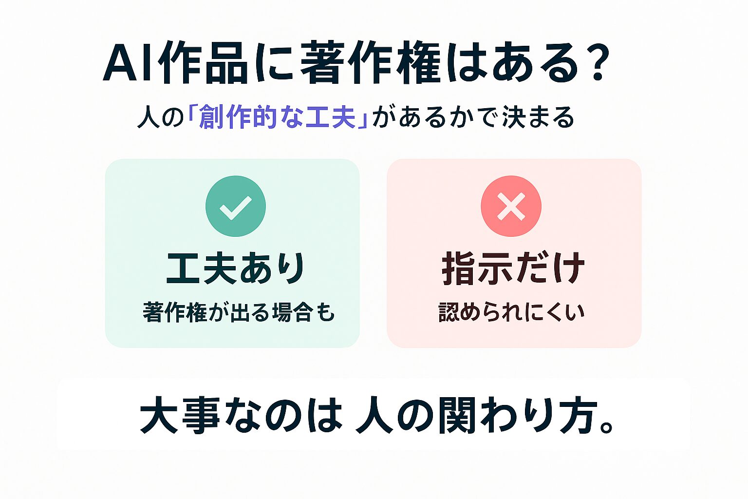 AIで作ったものに著作権はあるのかを説明する図