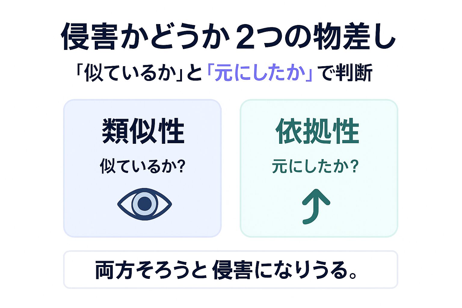 類似性と依拠性で侵害を判断する図