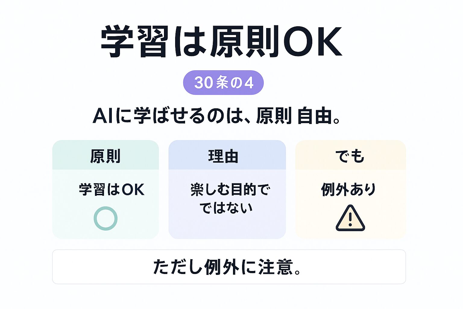 著作権法30条の4で学習は原則OKを説明する図