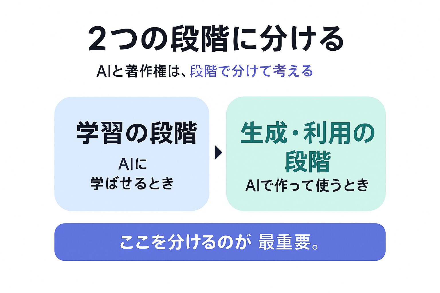 学習段階と生成・利用段階を分けて考える図