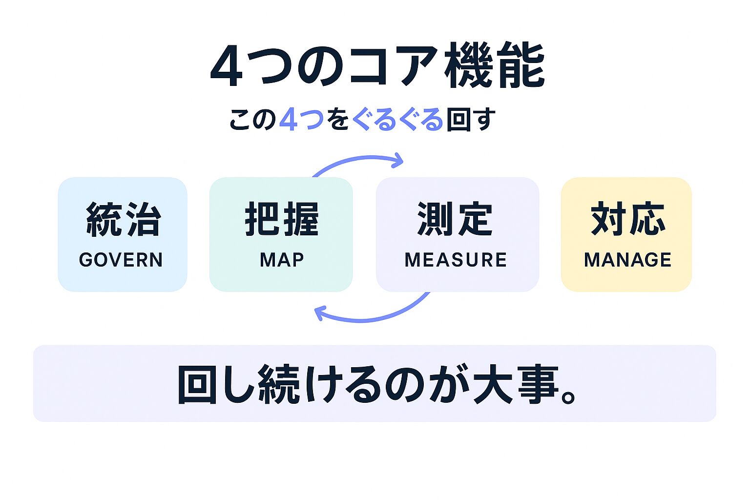 4つのコア機能GOVERN・MAP・MEASURE・MANAGEを示す図