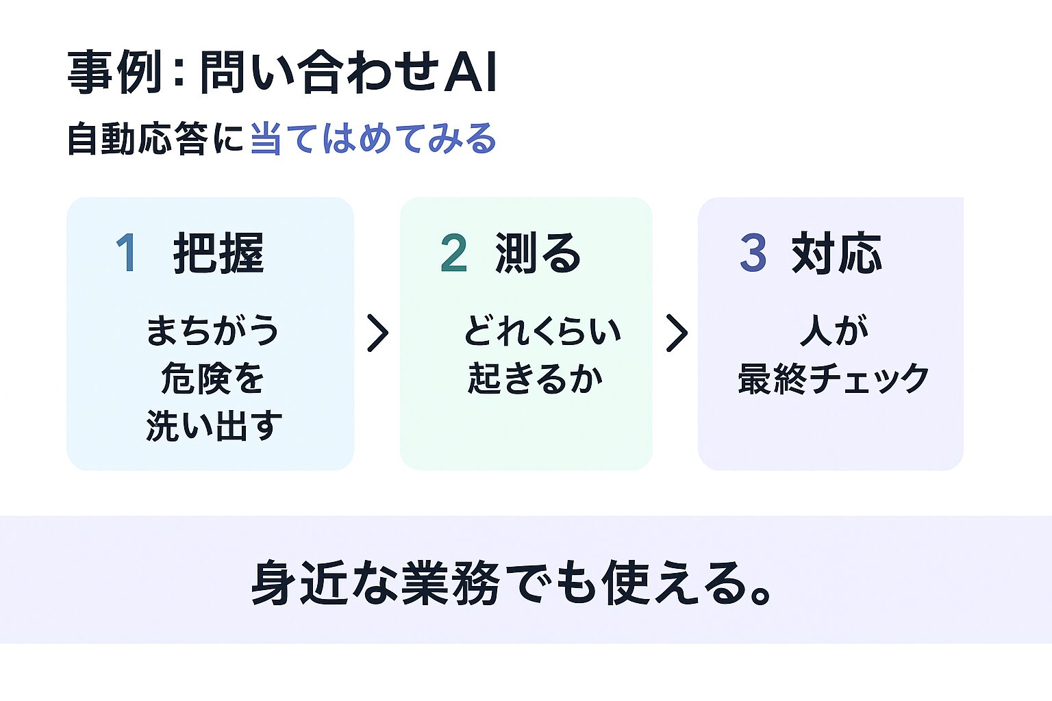 問い合わせ自動応答にAI RMFを当てはめた事例を示す図