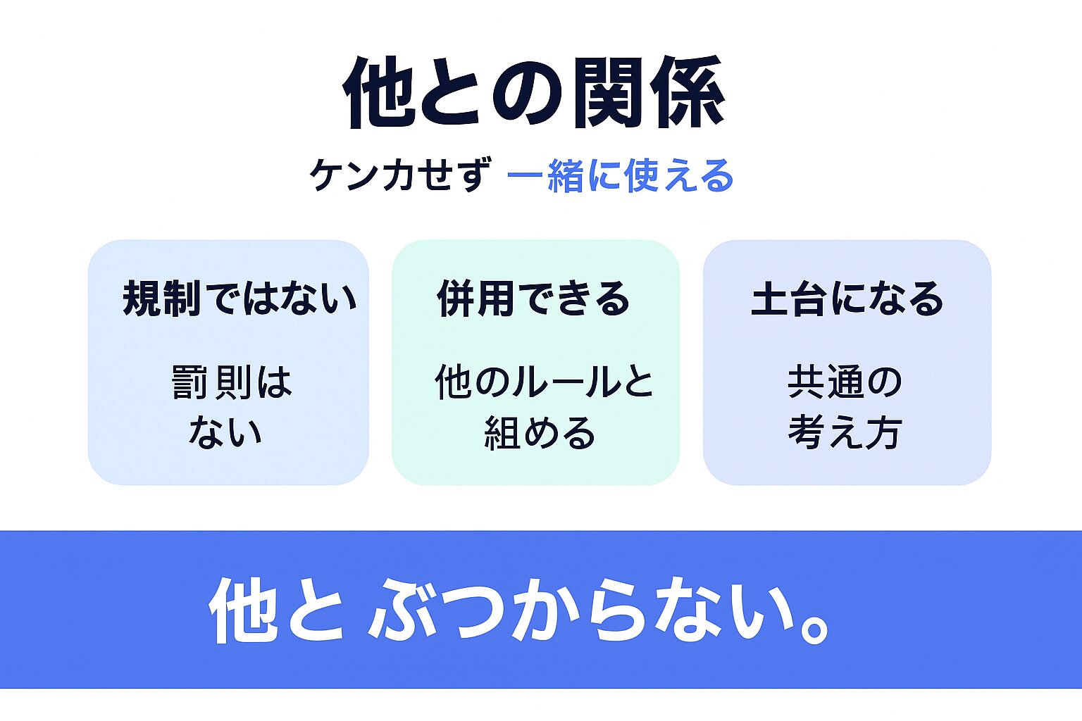 AI RMFと他の枠組みや規制との関係を示す図