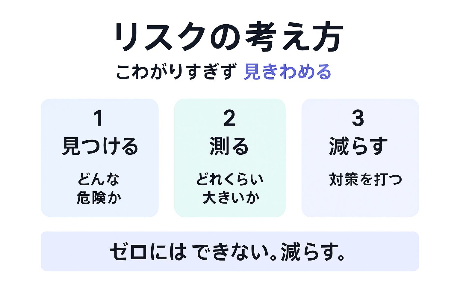 AIにおけるリスクの考え方を示す図