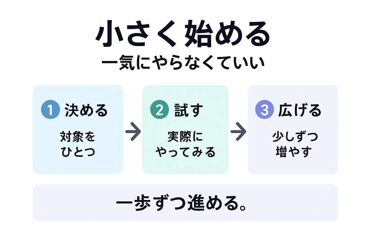 AI RMFを小さく始める導入ステップを示す図