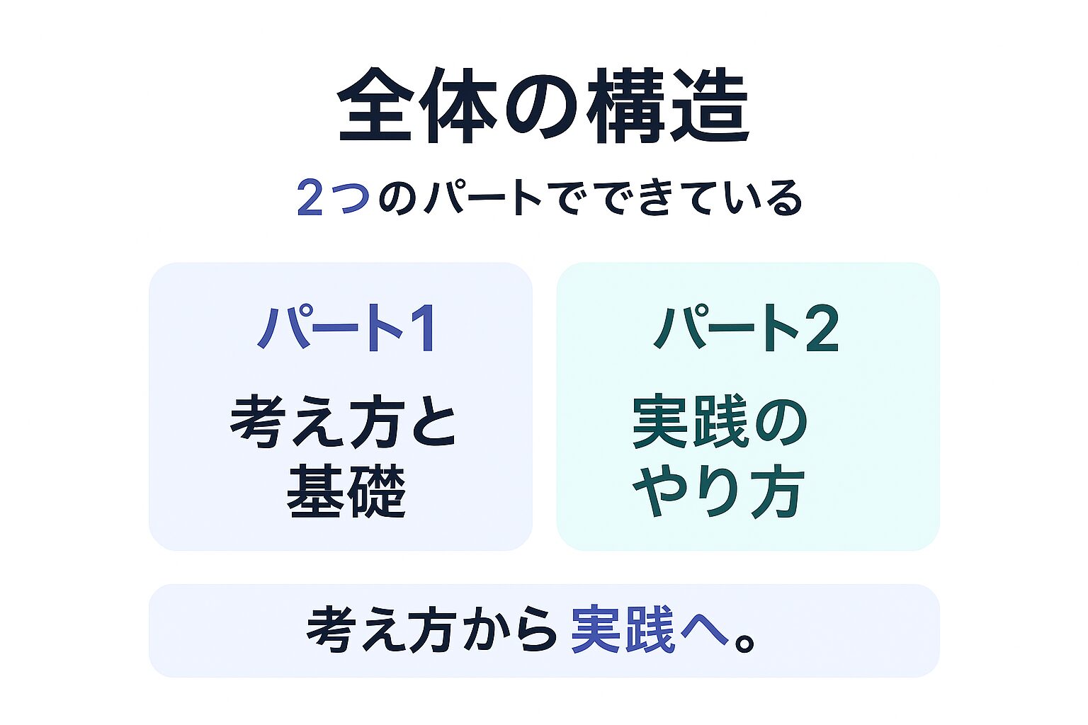 AI RMFの全体構造Part1とPart2を示す図