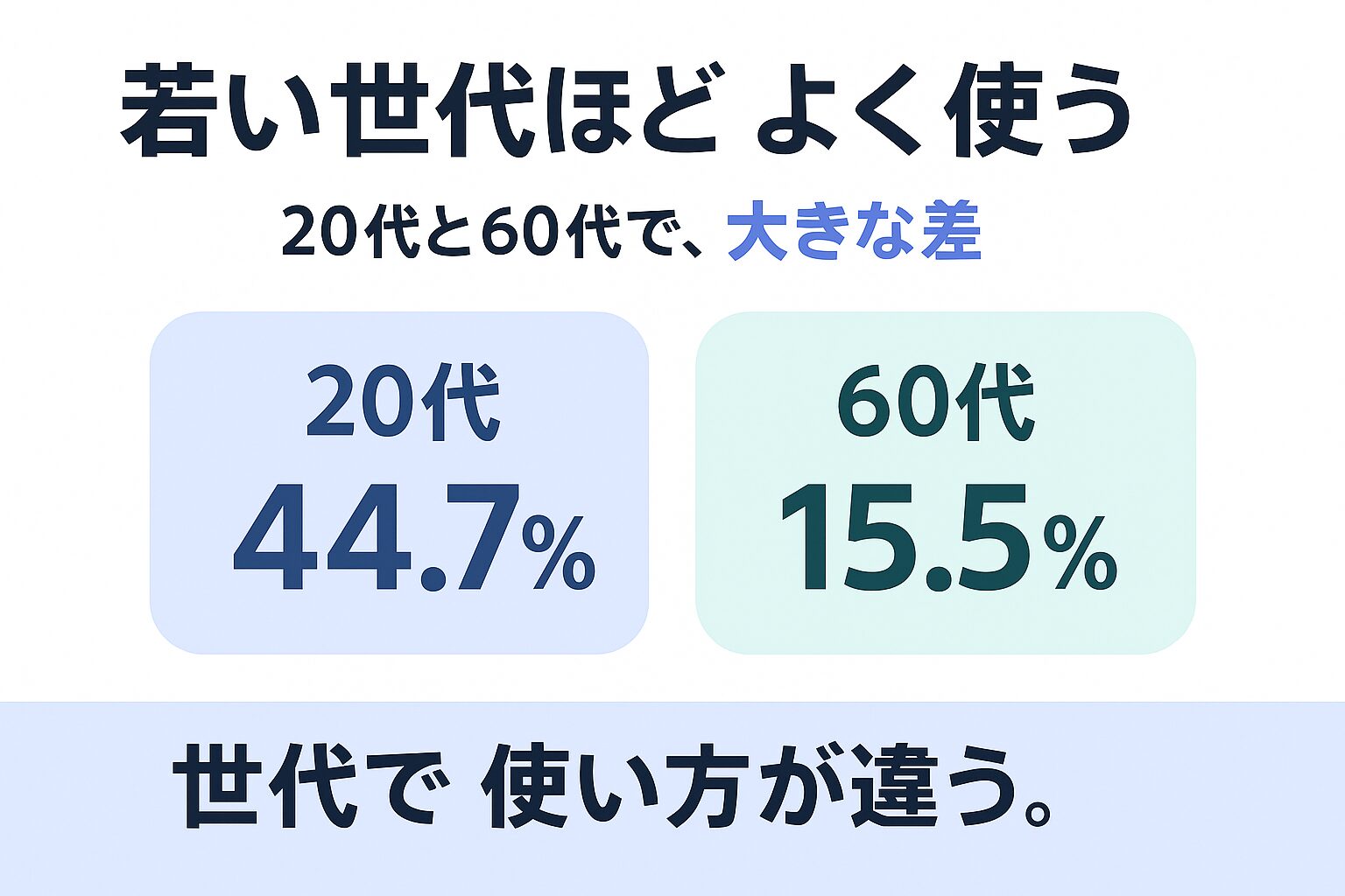年代別の生成AI利用率の世代差を示す図