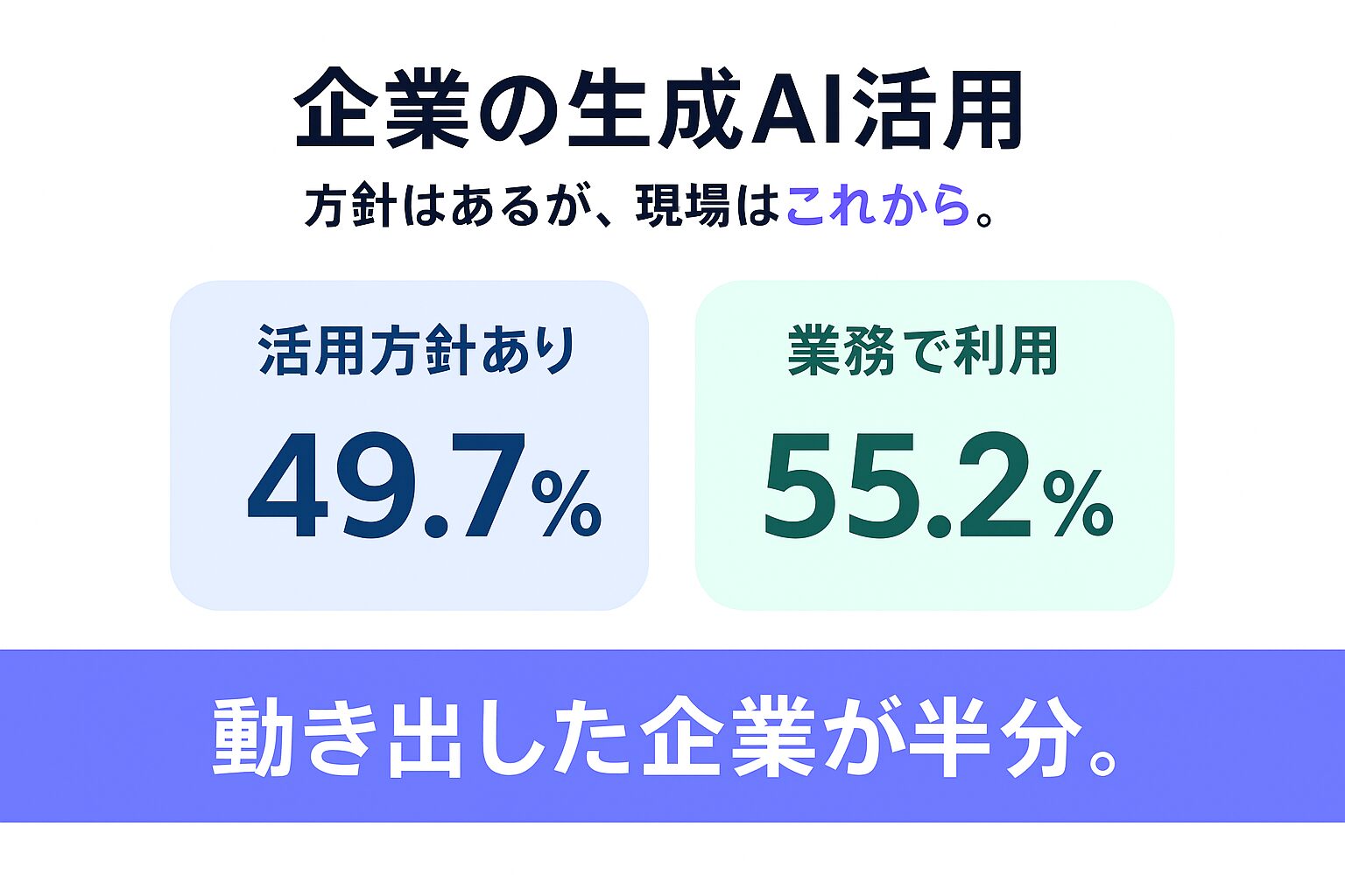企業の生成AI活用方針と業務利用の割合を示す図