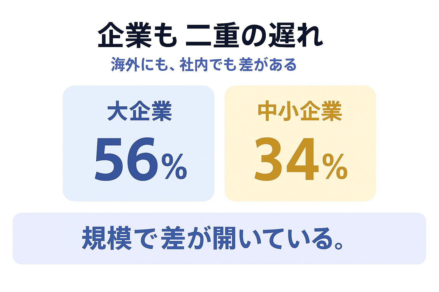 企業の国際比較と大企業・中小企業の規模間格差を示す図