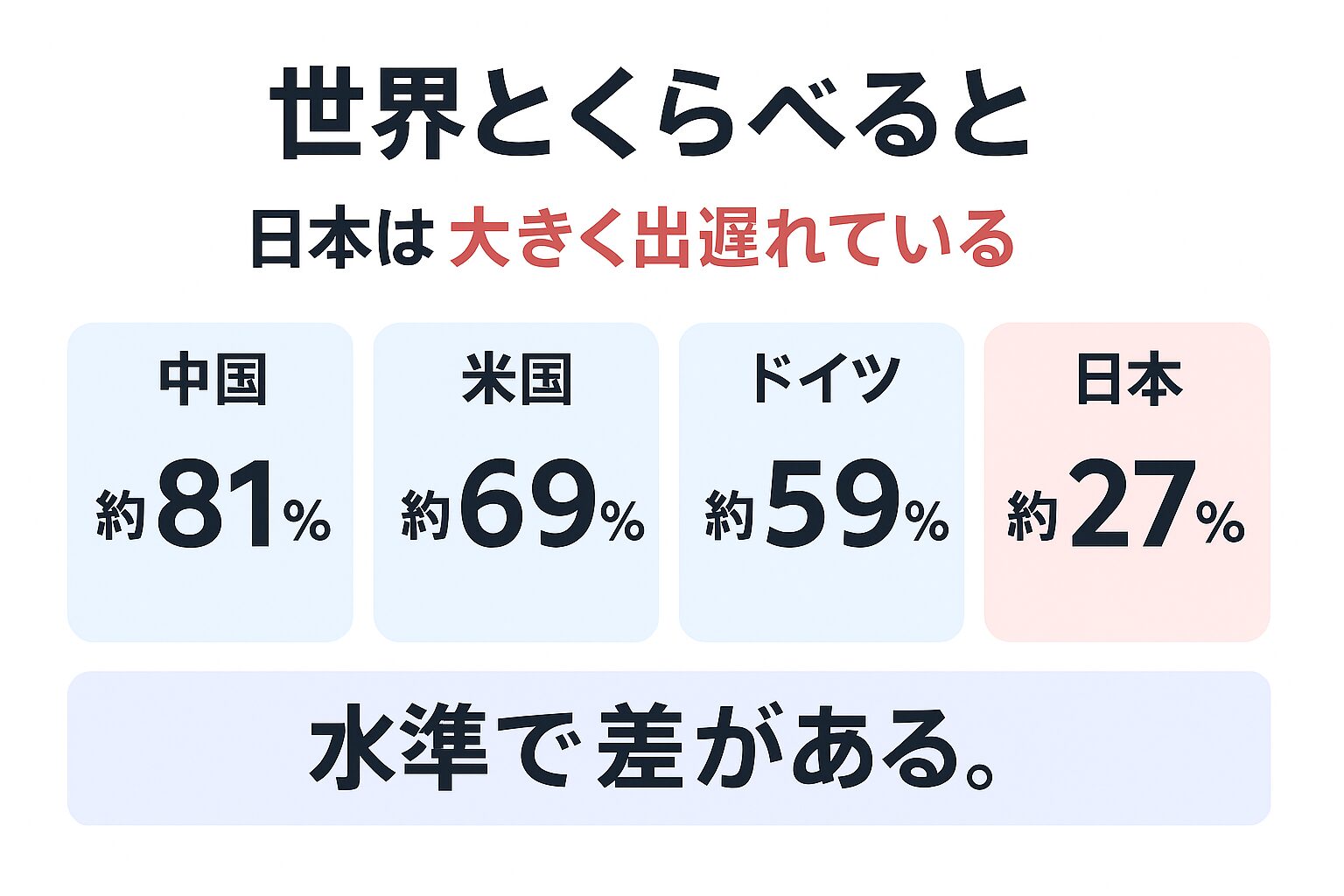 生成AI個人利用率の国際比較を示す棒グラフの図