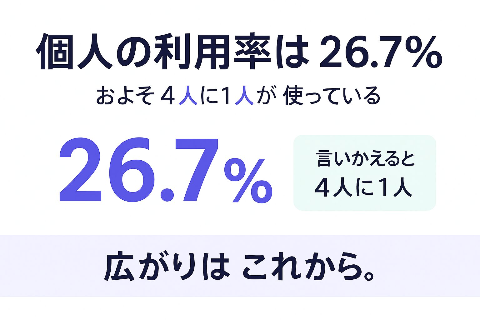 日本の個人の生成AI利用率26.7%という数字の意味を示す図