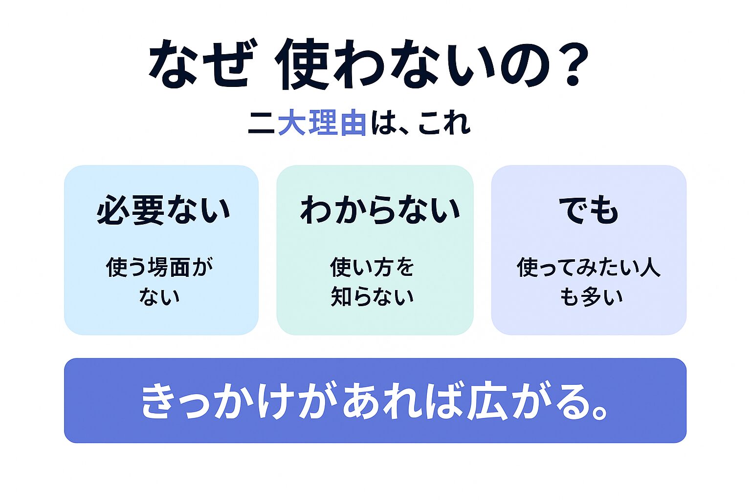 生成AIを利用しない理由のデータを示す図
