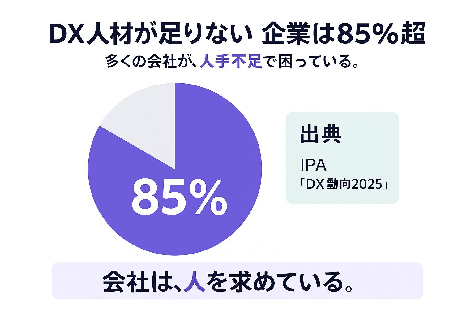 DX推進人材が不足する企業が85.1%というIPAの調査結果を示す図