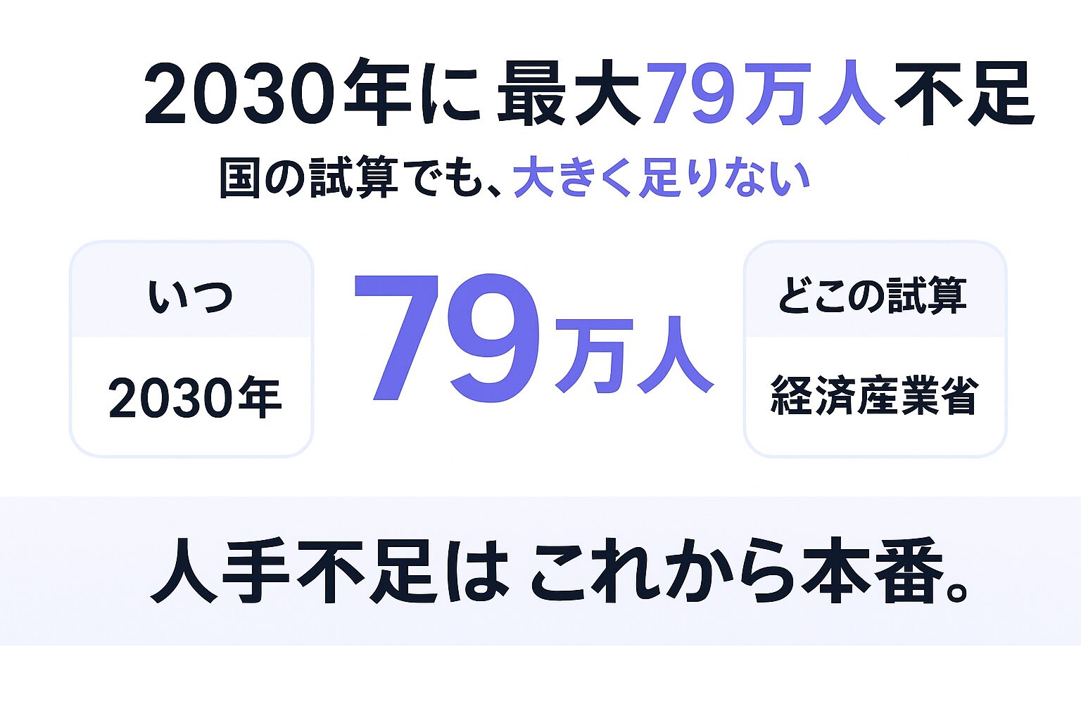 2030年にIT人材が最大79万人不足するという経産省の試算を示す図