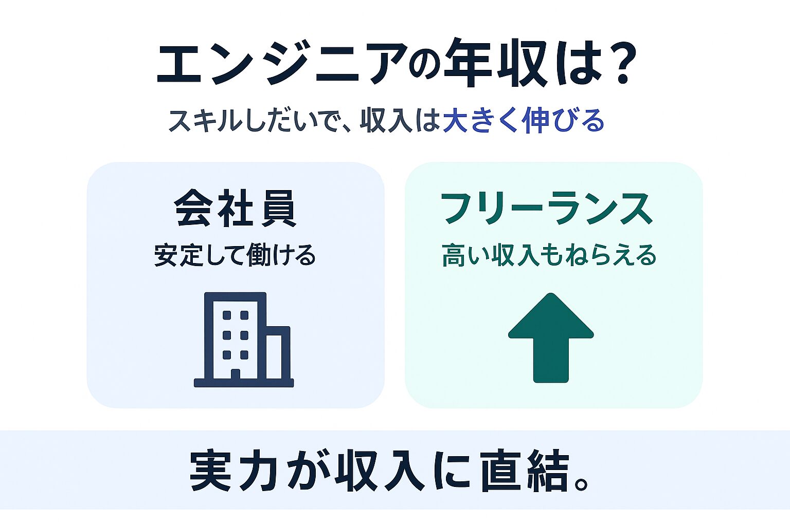 エンジニアとフリーランスの年収実態を示す図