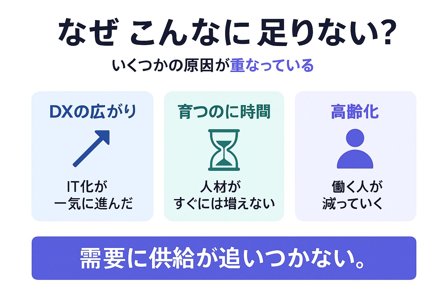 IT人材不足が深刻化した理由を示す図