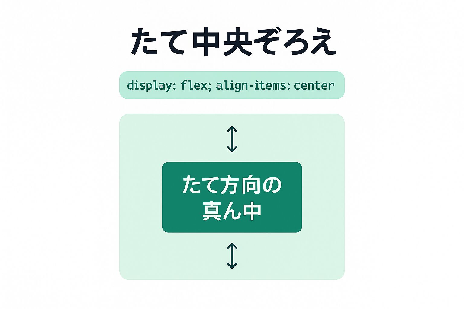 flexboxのalign-items:centerで垂直中央寄せする図