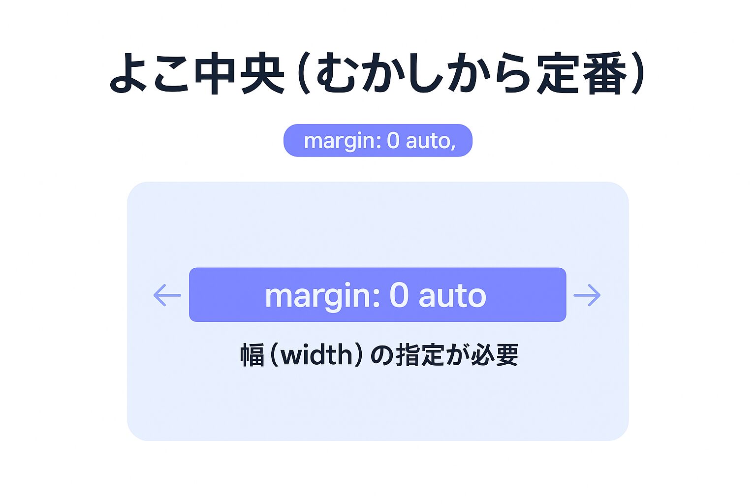 margin:0 autoでブロック要素を水平中央寄せする図
