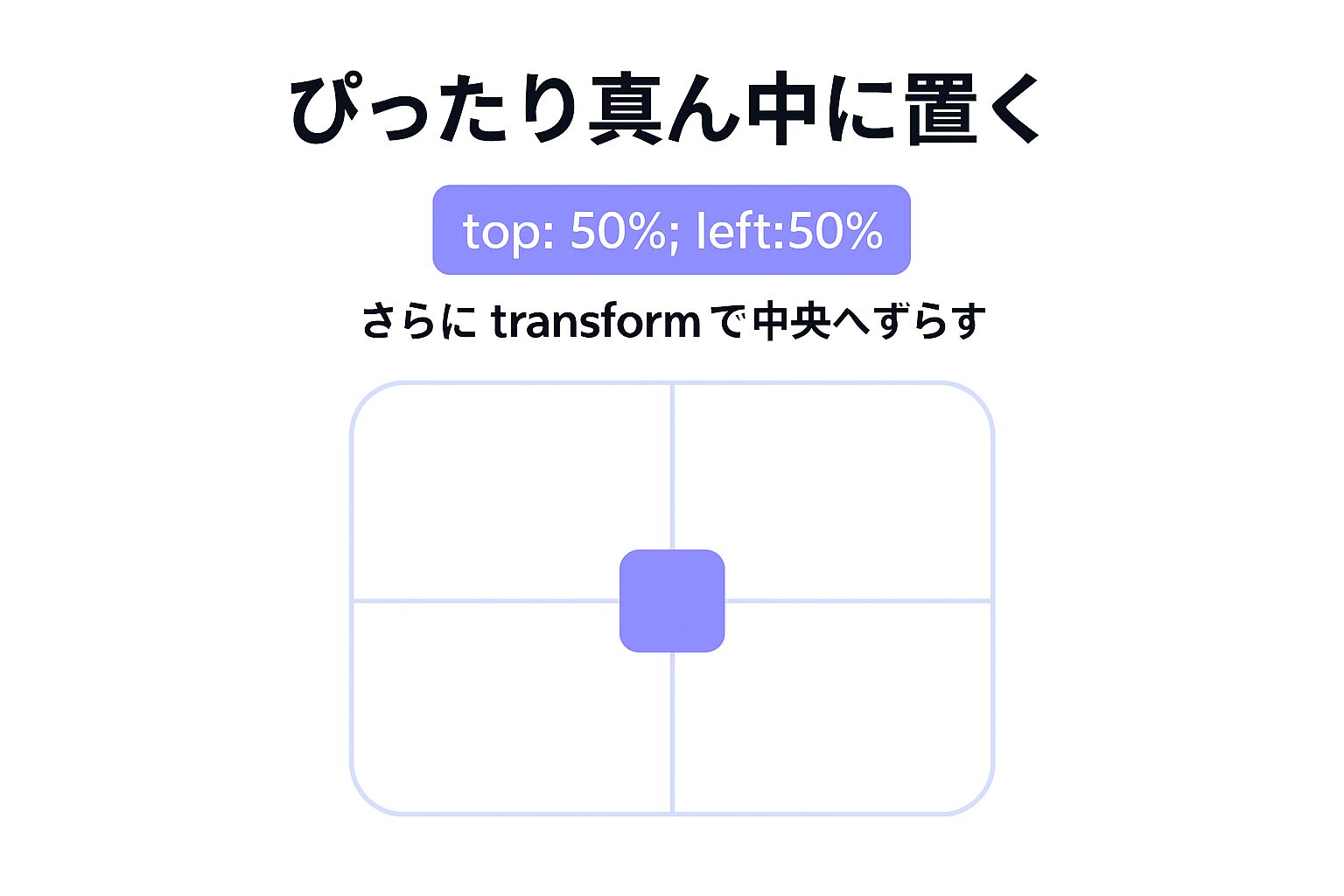 positionとtransformで絶対配置の中央寄せをする図