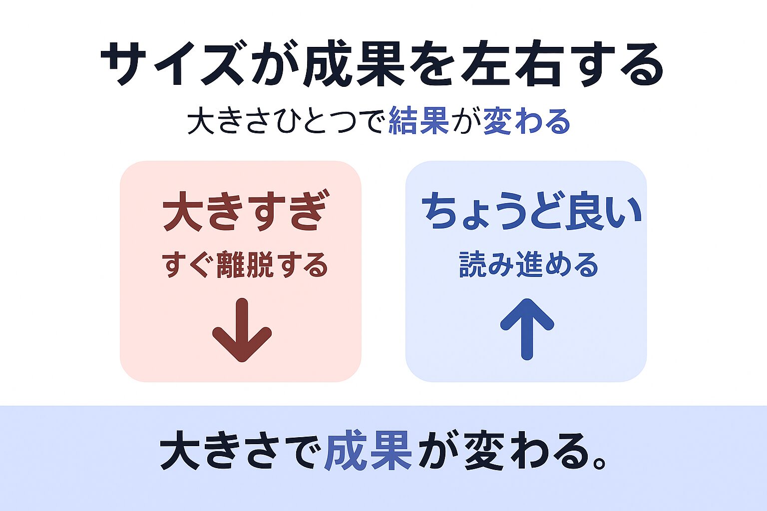 ファーストビューのサイズが成果に与える影響を示す図