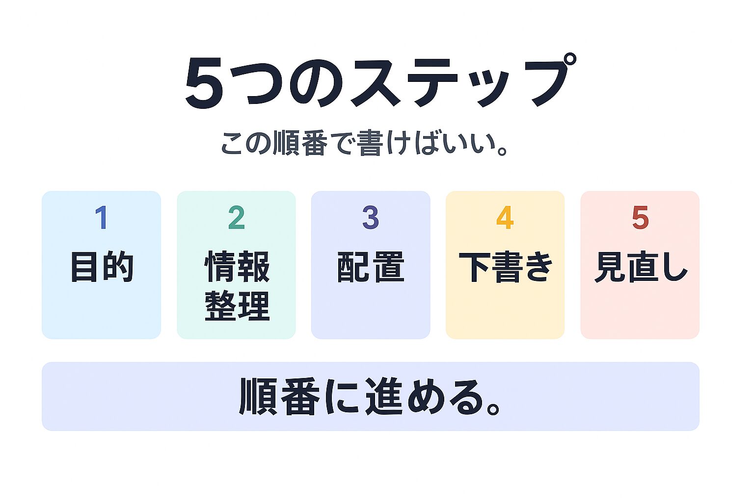 ラフの書き方5つのステップを示す図