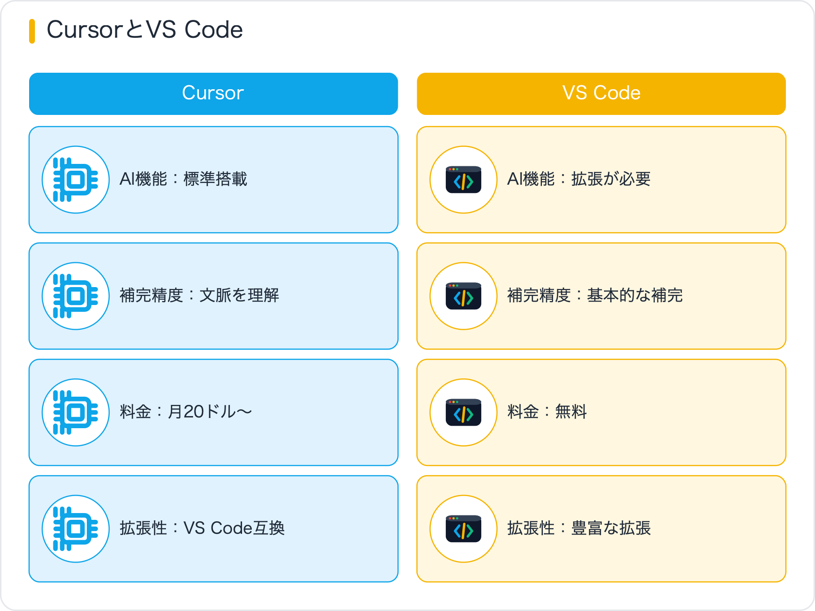 CursorとVS Code