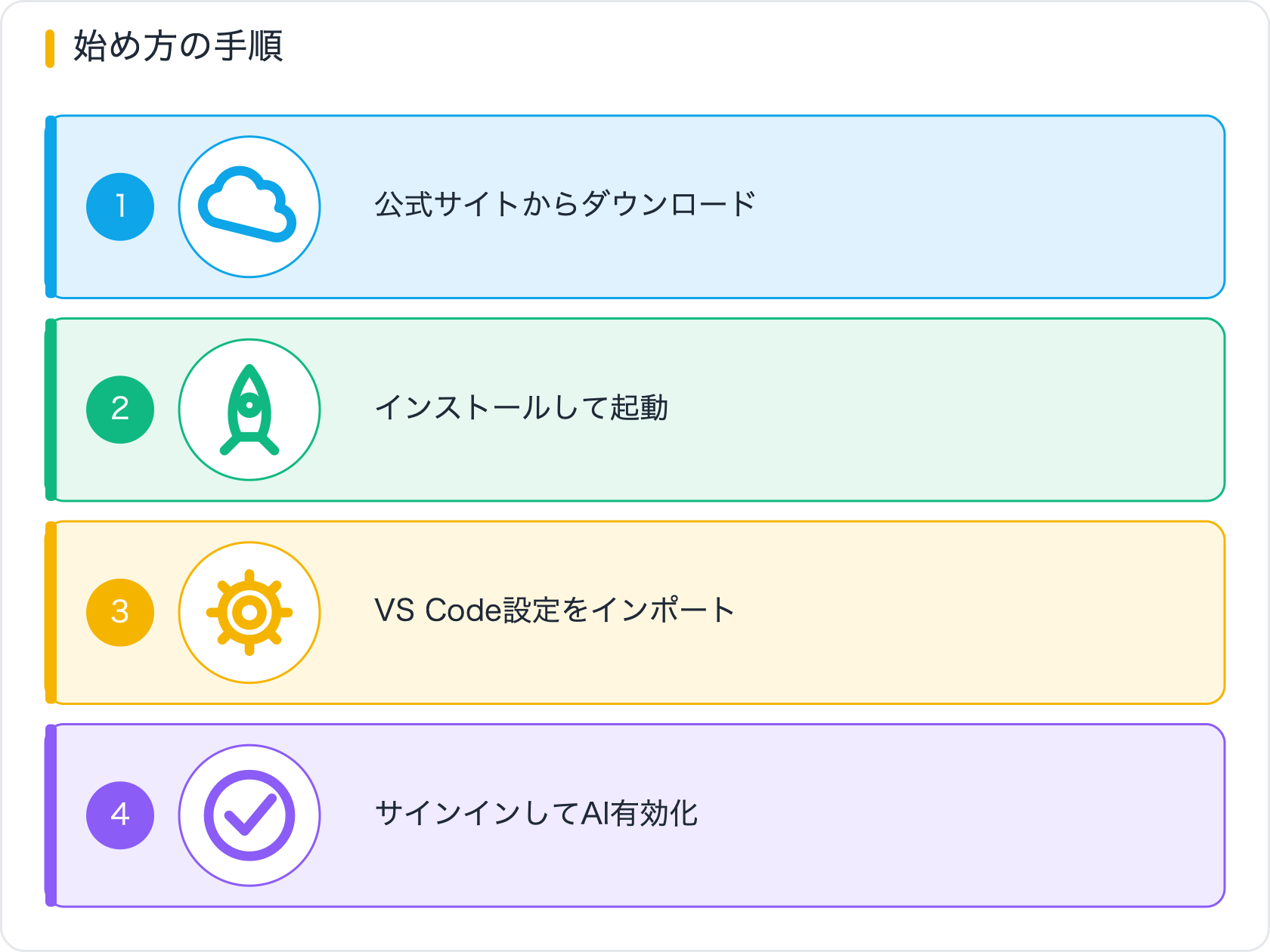 始め方の手順