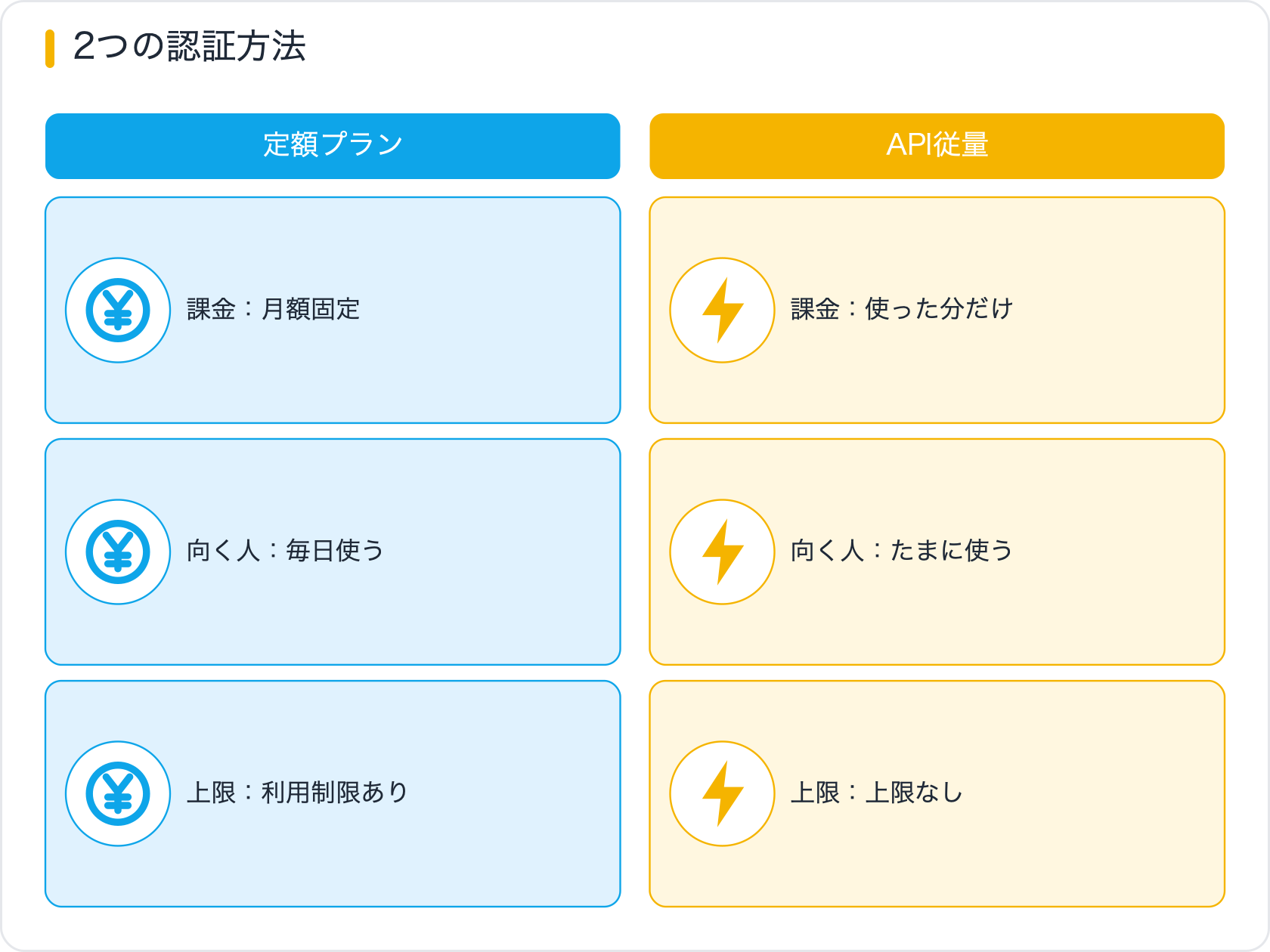 2つの認証方法