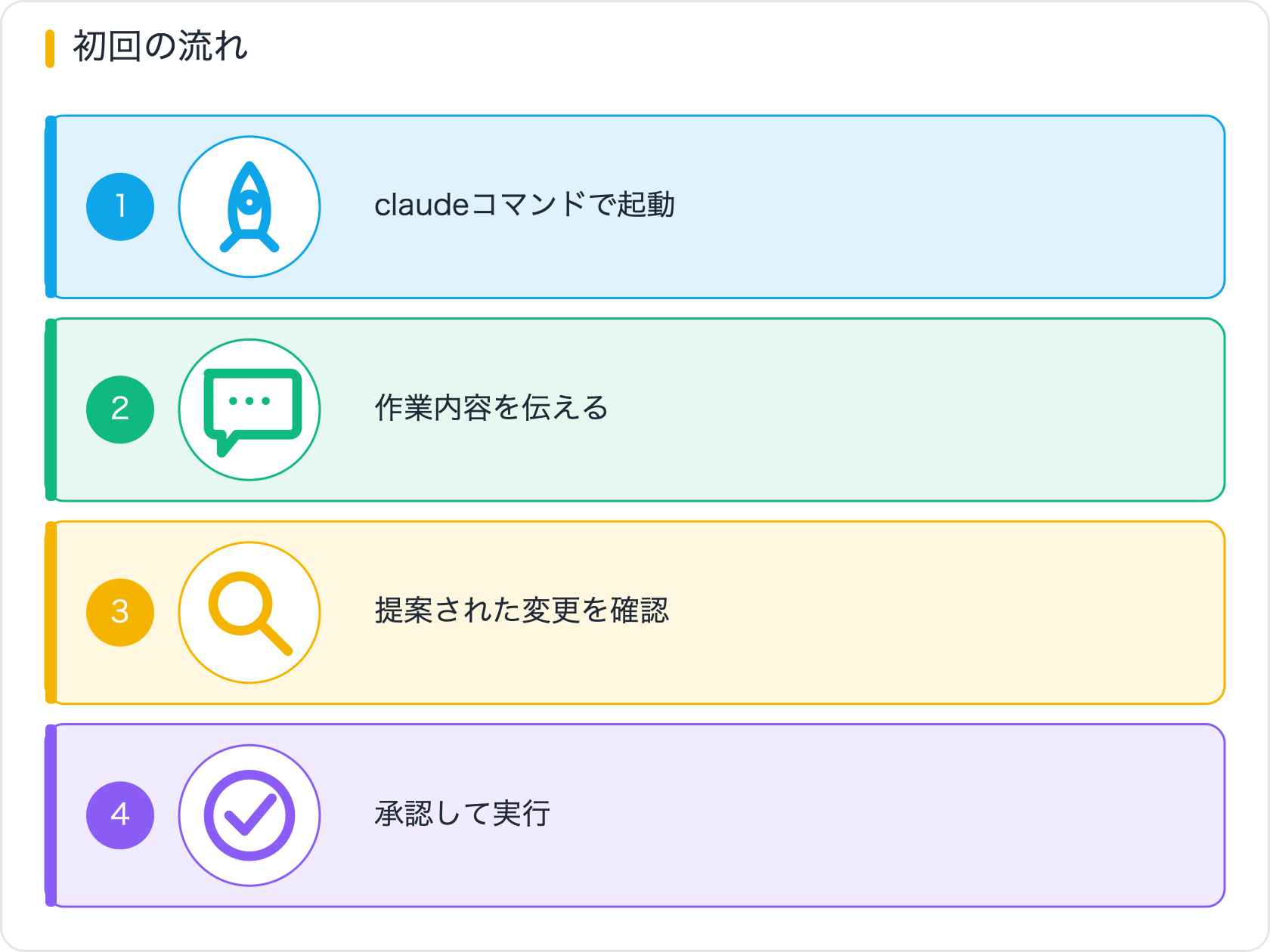 初回の流れ