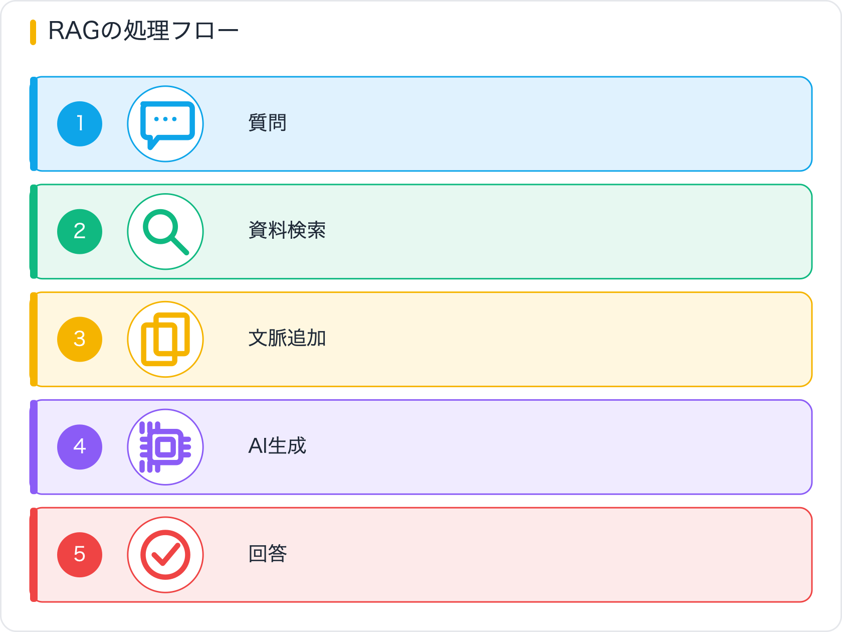 RAGの処理フロー