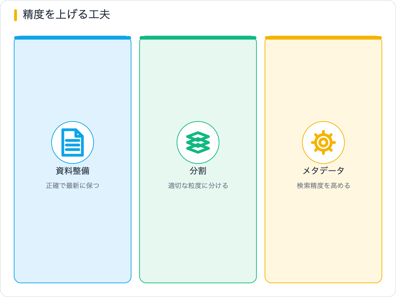 精度を上げる工夫