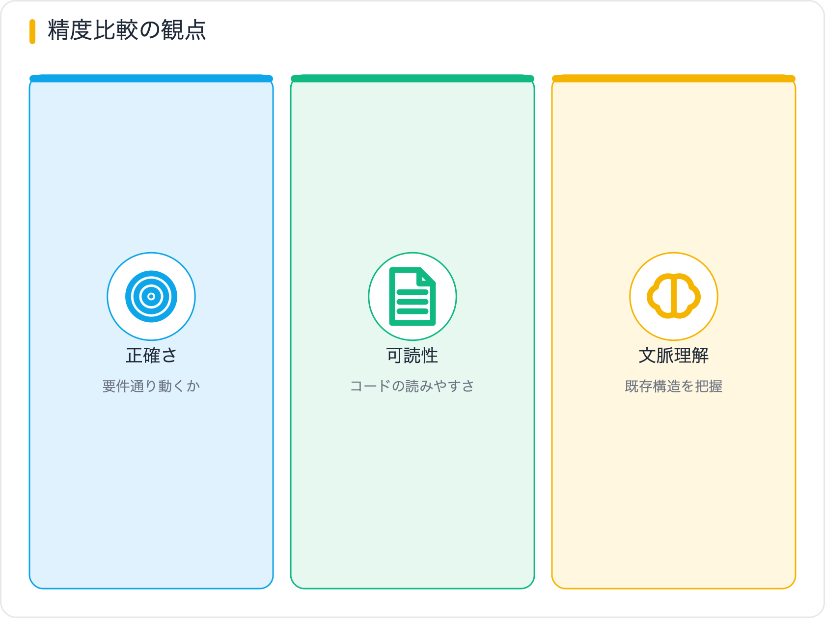 精度比較の観点